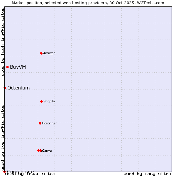 Market position of BuyVM vs. Octenium vs. Compubyte