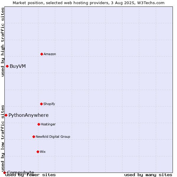 Market position of BuyVM vs. PythonAnywhere vs. Compubyte