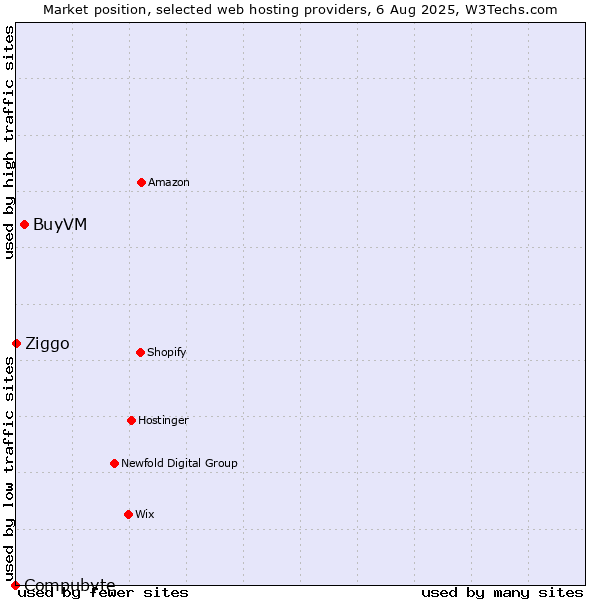 Market position of BuyVM vs. Ziggo vs. Compubyte