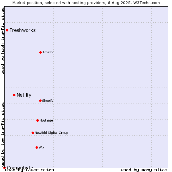 Market position of Netlify vs. Freshworks vs. Compubyte