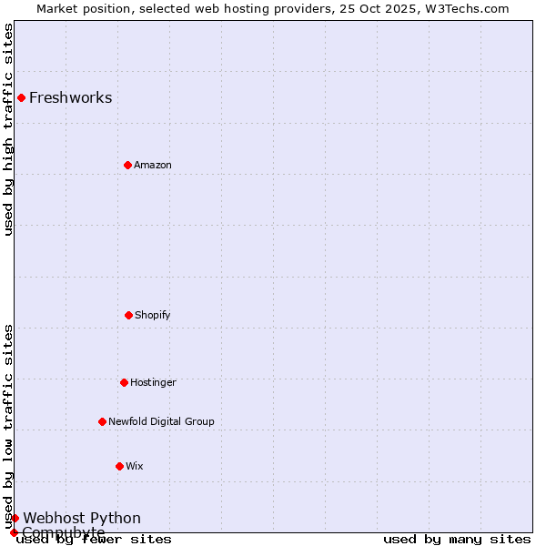Market position of Freshworks vs. Webhost Python vs. Compubyte