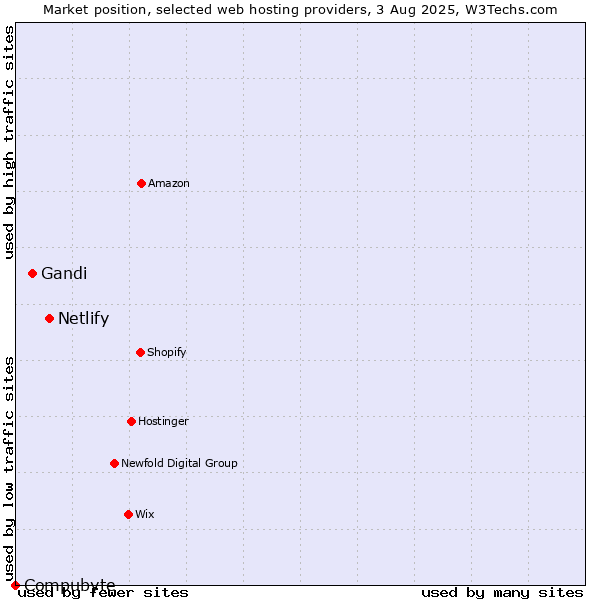 Market position of Netlify vs. Gandi vs. Compubyte