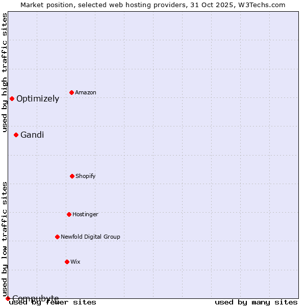 Market position of Gandi vs. Optimizely vs. Compubyte