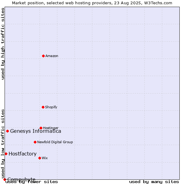 Market position of Genesys Informatica vs. Hostfactory vs. Compubyte