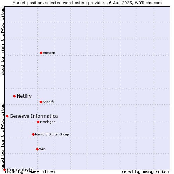 Market position of Netlify vs. Genesys Informatica vs. Compubyte