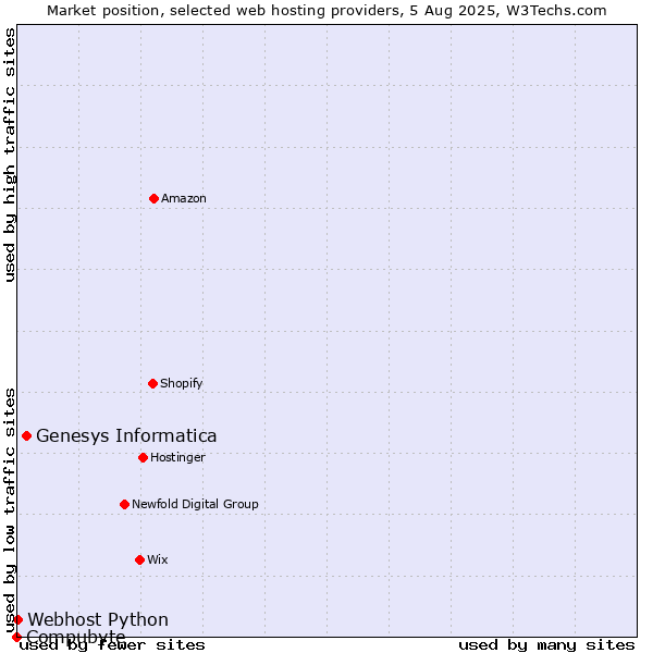 Market position of Genesys Informatica vs. Webhost Python vs. Compubyte