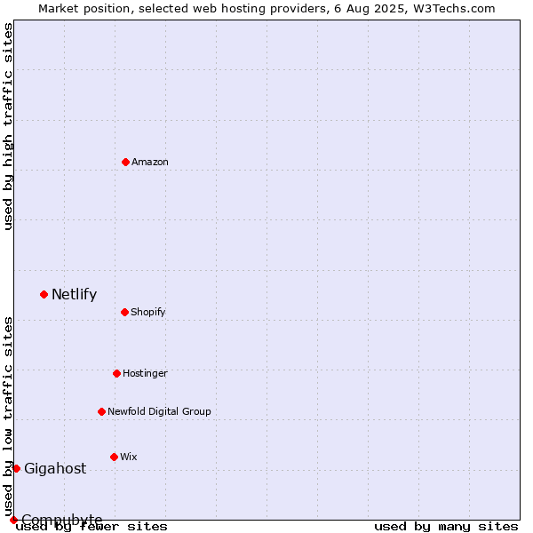 Market position of Netlify vs. Gigahost vs. Compubyte