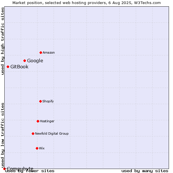 Market position of Google vs. GitBook vs. Compubyte