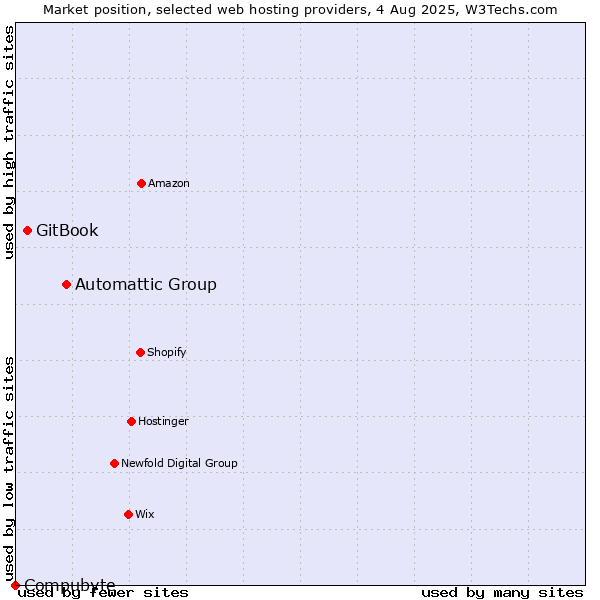 Market position of Automattic Group vs. GitBook vs. Compubyte