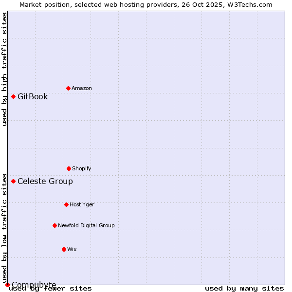 Market position of Celeste Group vs. GitBook vs. Compubyte