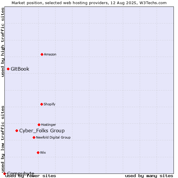 Market position of Cyber_Folks Group vs. GitBook vs. Compubyte