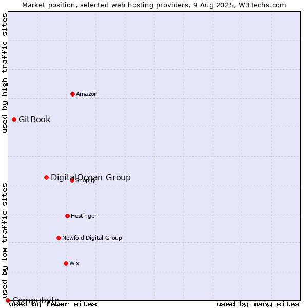 Market position of DigitalOcean Group vs. GitBook vs. Compubyte