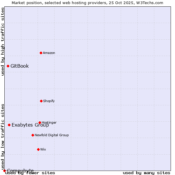 Market position of Exabytes Group vs. GitBook vs. Compubyte