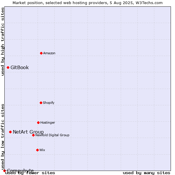 Market position of NetArt Group vs. GitBook vs. Compubyte