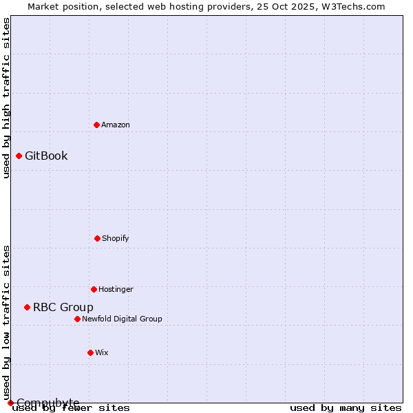 Market position of RBC Group vs. GitBook vs. Compubyte