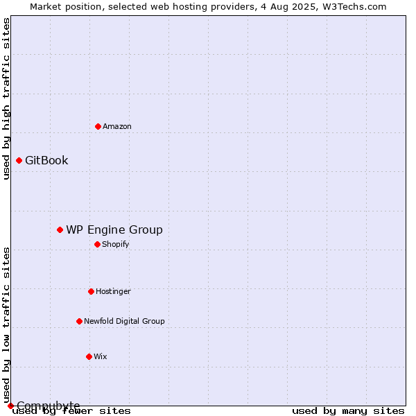 Market position of WP Engine Group vs. GitBook vs. Compubyte