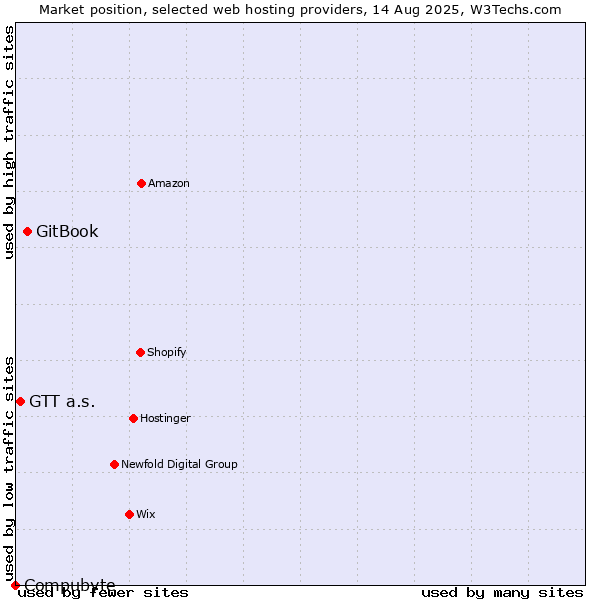 Market position of GitBook vs. GTT a.s. vs. Compubyte