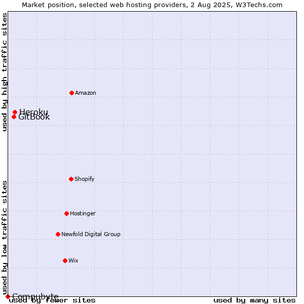Market position of Heroku vs. GitBook vs. Compubyte