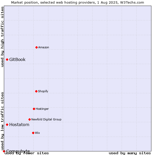 Market position of Hostatom vs. GitBook vs. Compubyte
