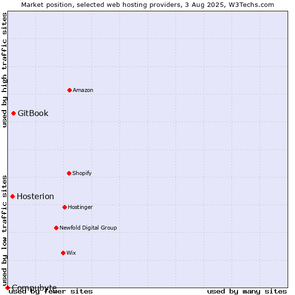 Market position of GitBook vs. Hosterion vs. Compubyte