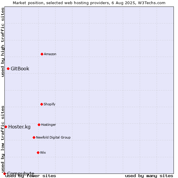 Market position of GitBook vs. Hoster.kg vs. Compubyte