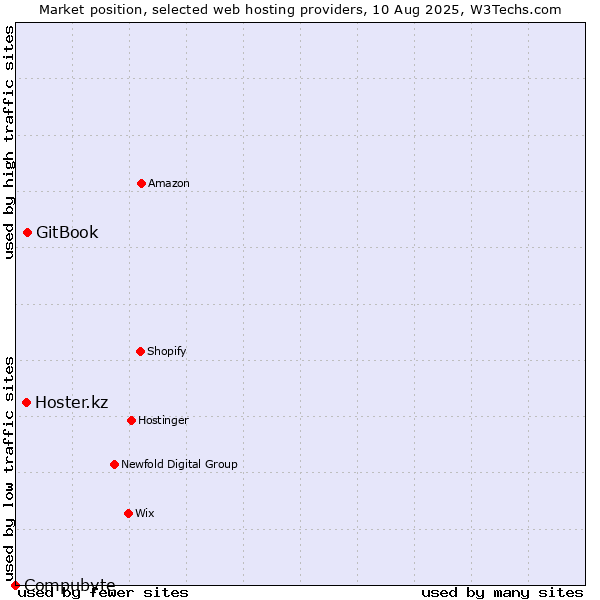 Market position of GitBook vs. Hoster.kz vs. Compubyte