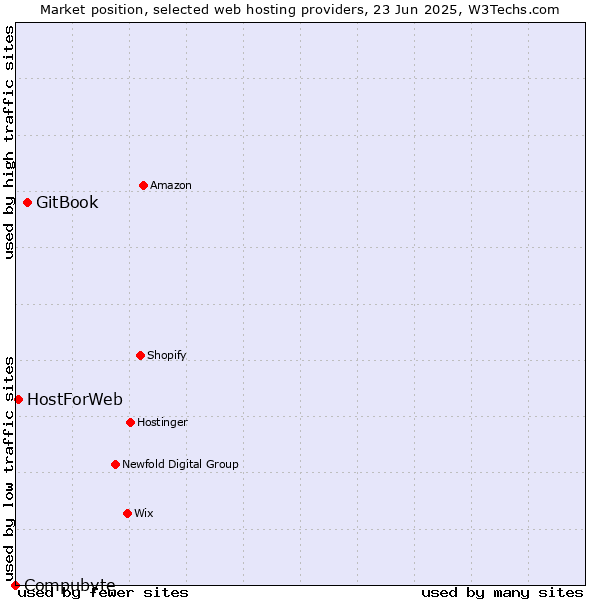 Market position of GitBook vs. HostForWeb vs. Compubyte