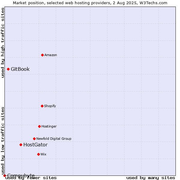Market position of HostGator vs. GitBook vs. Compubyte