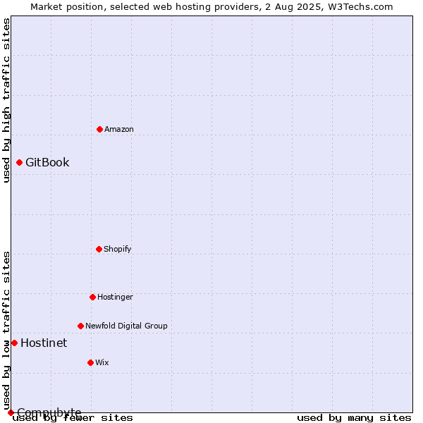 Market position of GitBook vs. Hostinet vs. Compubyte