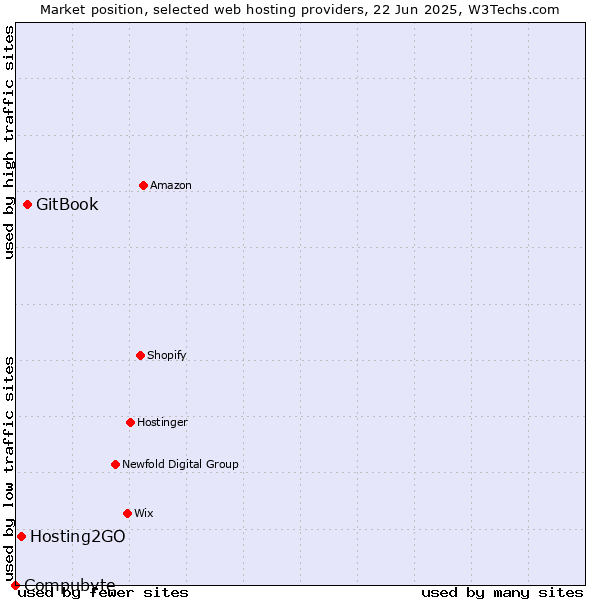 Market position of GitBook vs. Hosting2GO vs. Compubyte