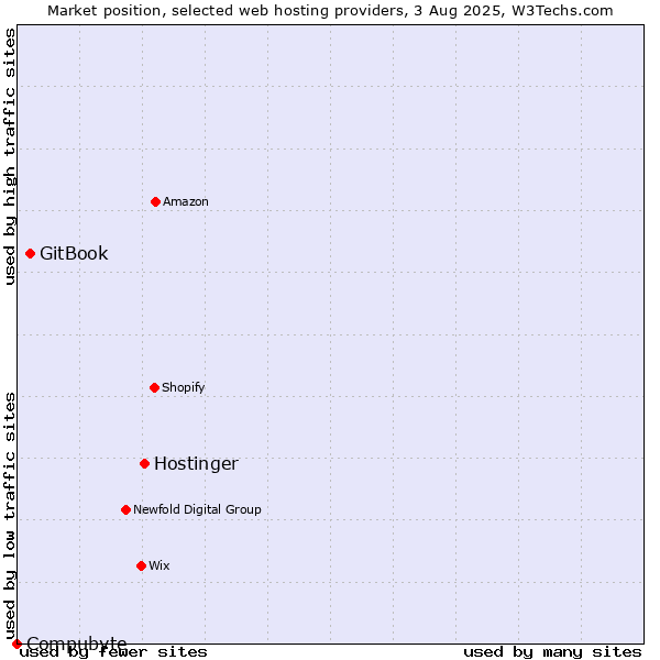 Market position of Hostinger vs. GitBook vs. Compubyte