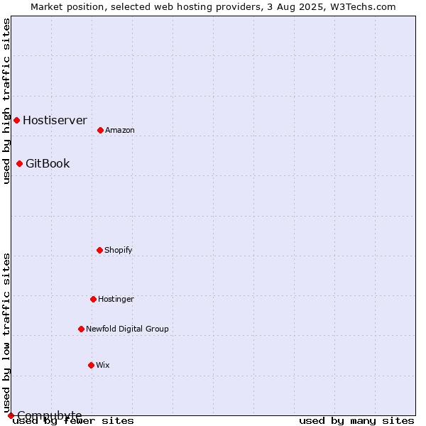 Market position of GitBook vs. Hostiserver vs. Compubyte