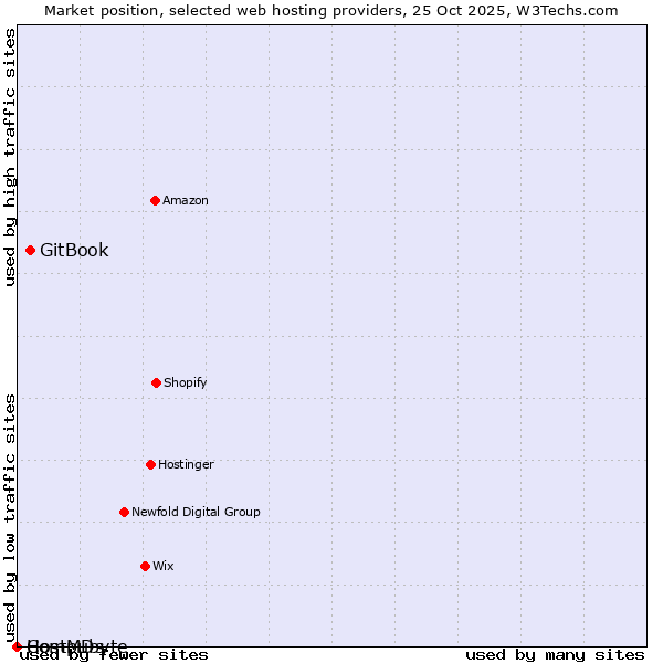 Market position of GitBook vs. Compubyte vs. HostMDs