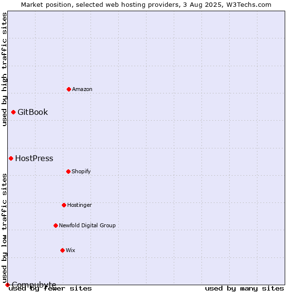 Market position of GitBook vs. HostPress vs. Compubyte