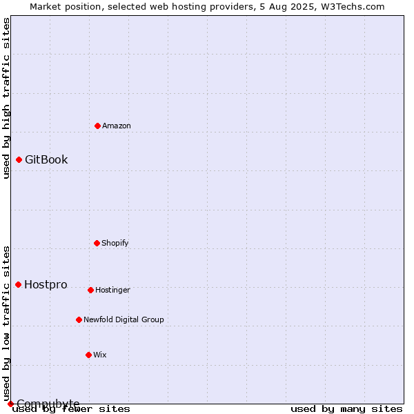 Market position of GitBook vs. Hostpro vs. Compubyte