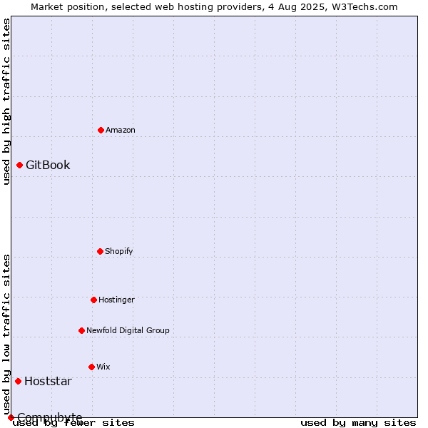 Market position of GitBook vs. Hoststar vs. Compubyte