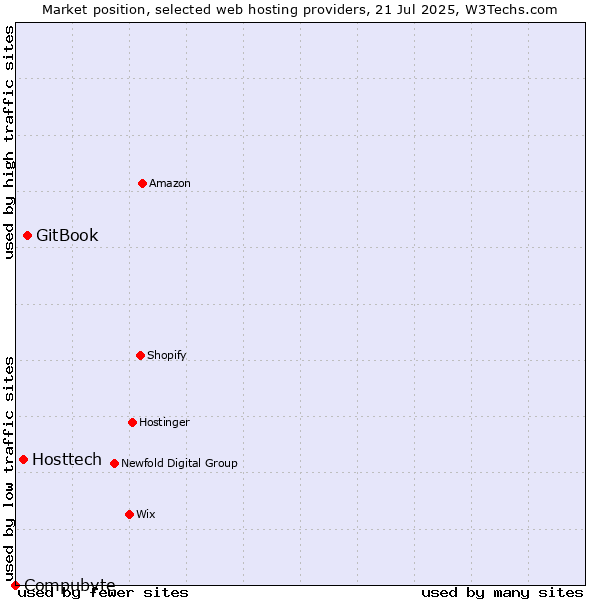 Market position of GitBook vs. Hosttech vs. Compubyte