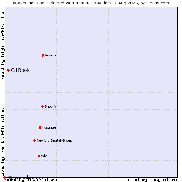 Market position of GitBook vs. IBEE Solutions vs. Compubyte