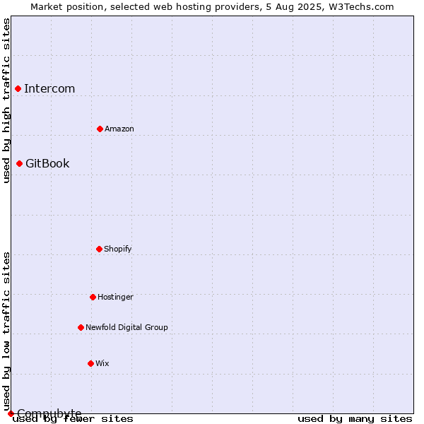 Market position of GitBook vs. Intercom vs. Compubyte
