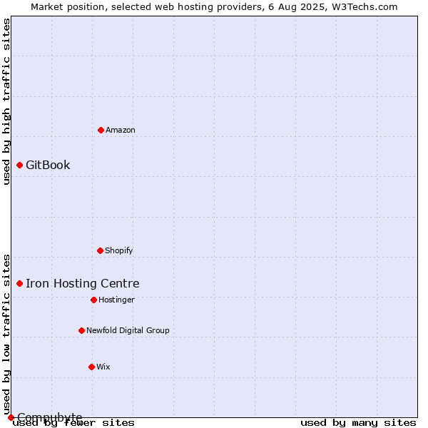 Market position of Iron Hosting Centre vs. GitBook vs. Compubyte