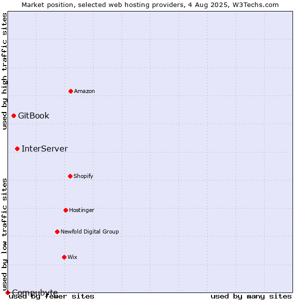 Market position of InterServer vs. GitBook vs. Compubyte