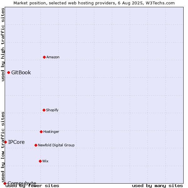 Market position of GitBook vs. IPCore vs. Compubyte