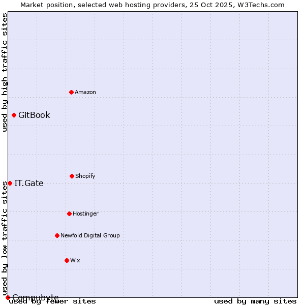 Market position of GitBook vs. IT.Gate vs. Compubyte