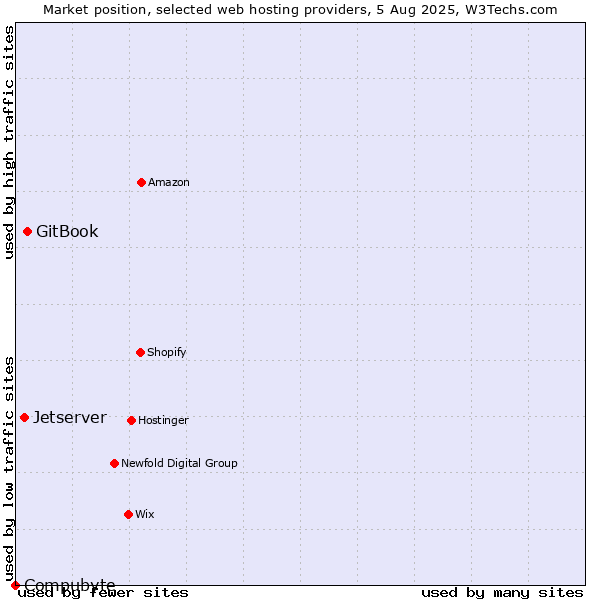 Market position of GitBook vs. Jetserver vs. Compubyte