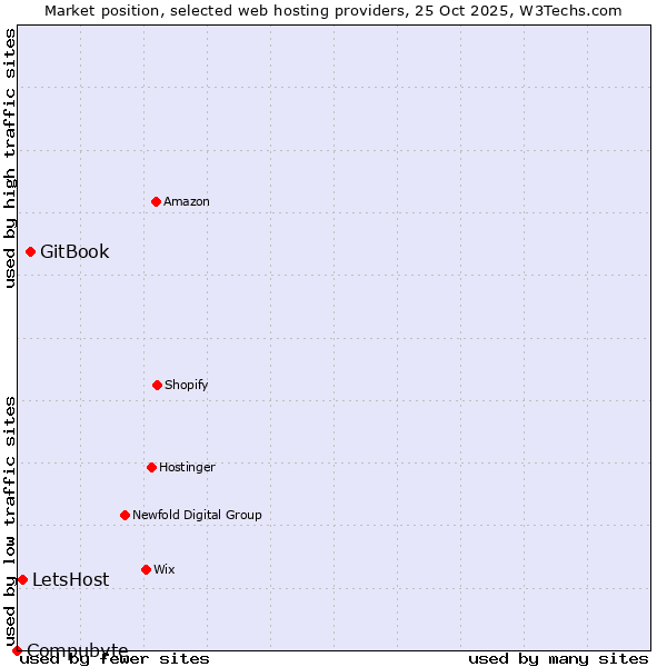Market position of GitBook vs. LetsHost vs. Compubyte