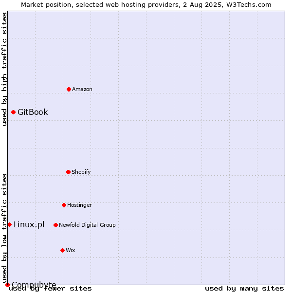 Market position of GitBook vs. Linux.pl vs. Compubyte