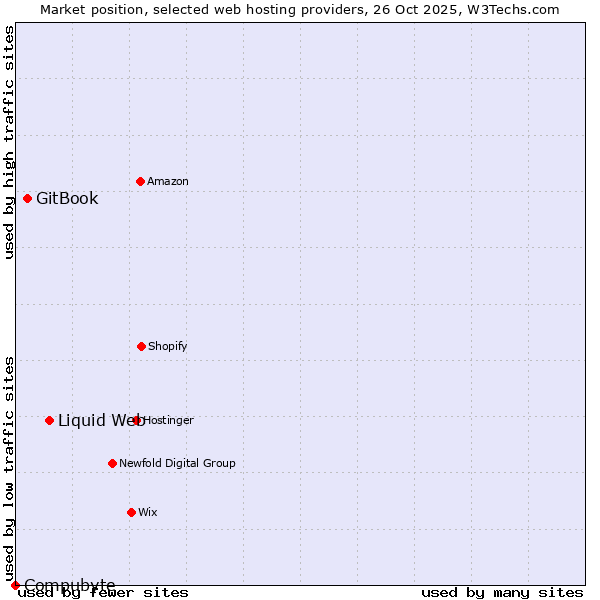 Market position of Liquid Web vs. GitBook vs. Compubyte
