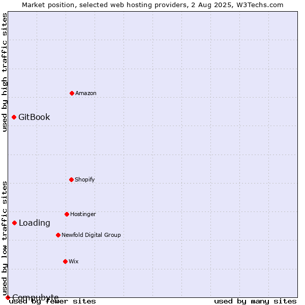 Market position of Loading vs. GitBook vs. Compubyte