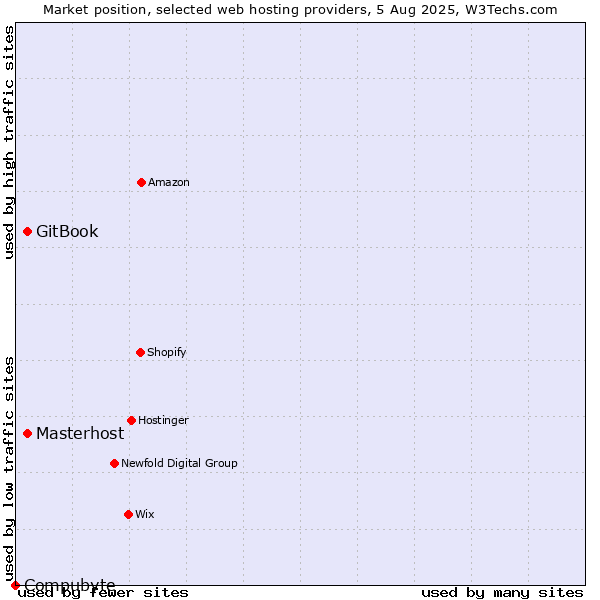 Market position of Masterhost vs. GitBook vs. Compubyte