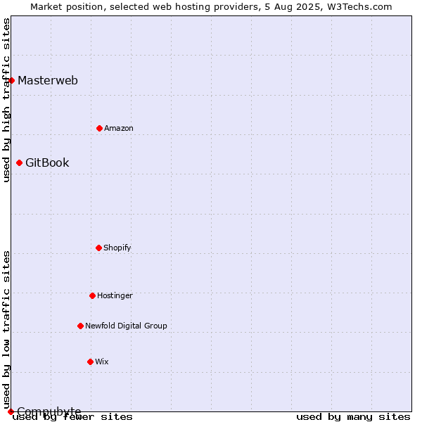 Market position of GitBook vs. Masterweb vs. Compubyte